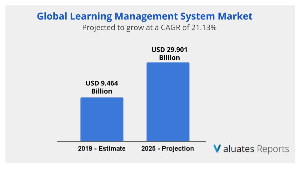 LMS Market Size Share Learning Management System Market Report 2025